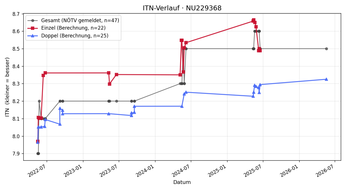 ITN-Verlauf Gerhard Striz