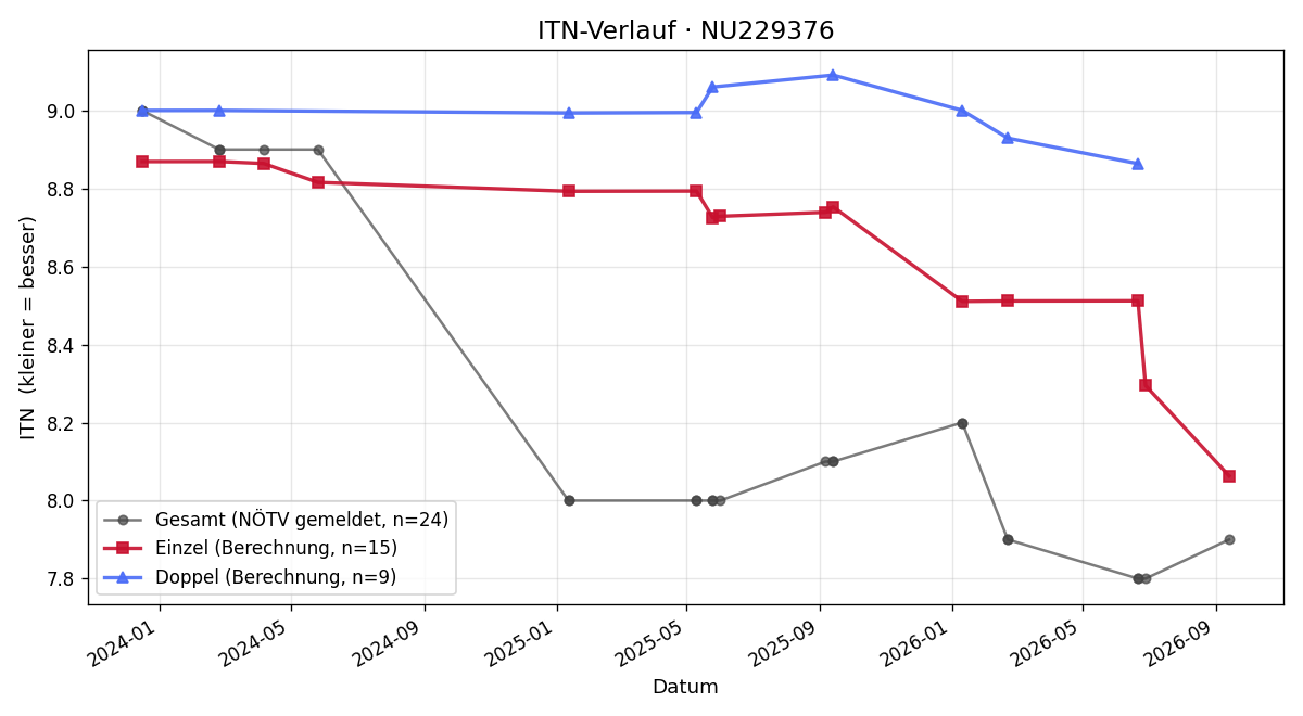 ITN-Verlauf Thomas Rudischer