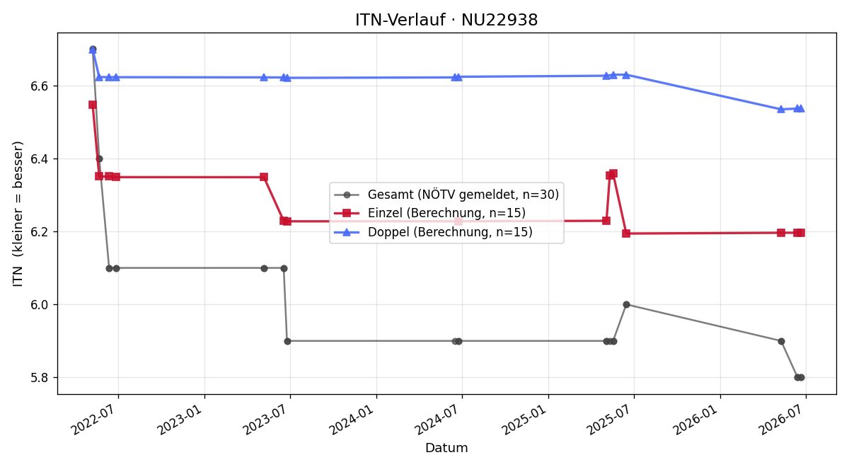ITN-Verlauf Manuel Schnopfhagen