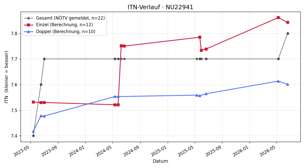 ITN-Verlauf Manuela Klopf