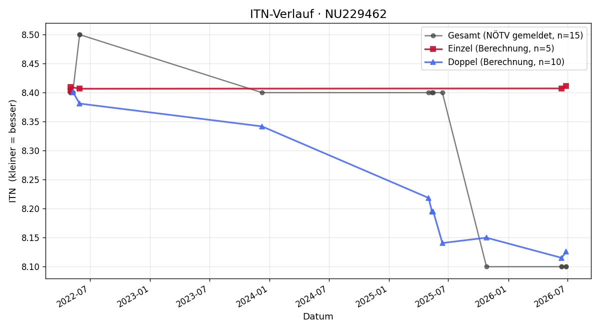 ITN-Verlauf Adolf Wallner