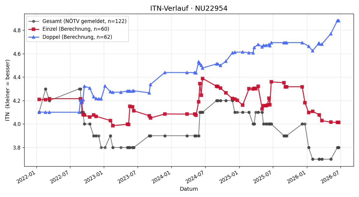 ITN-Verlauf Marco Pinter