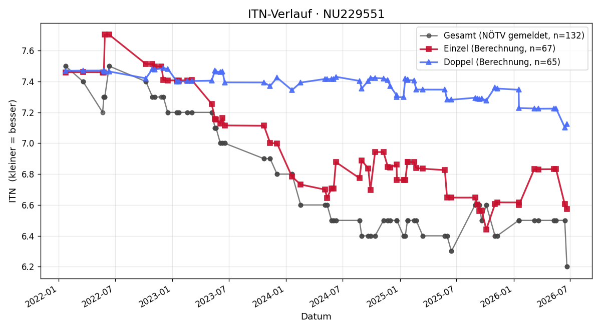 ITN-Verlauf Oliver Fischer