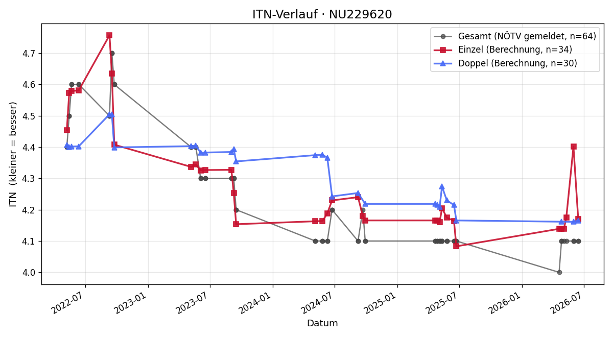ITN-Verlauf Thomas Eder