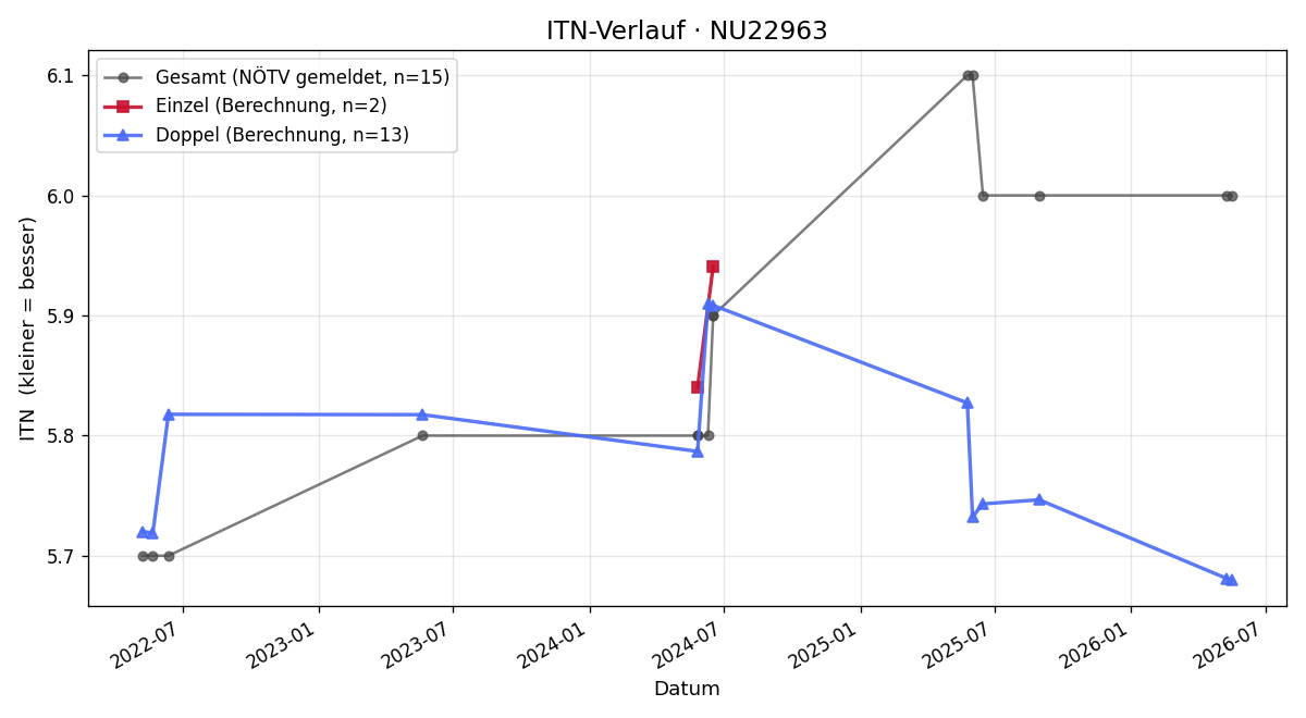 ITN-Verlauf Marc Berger