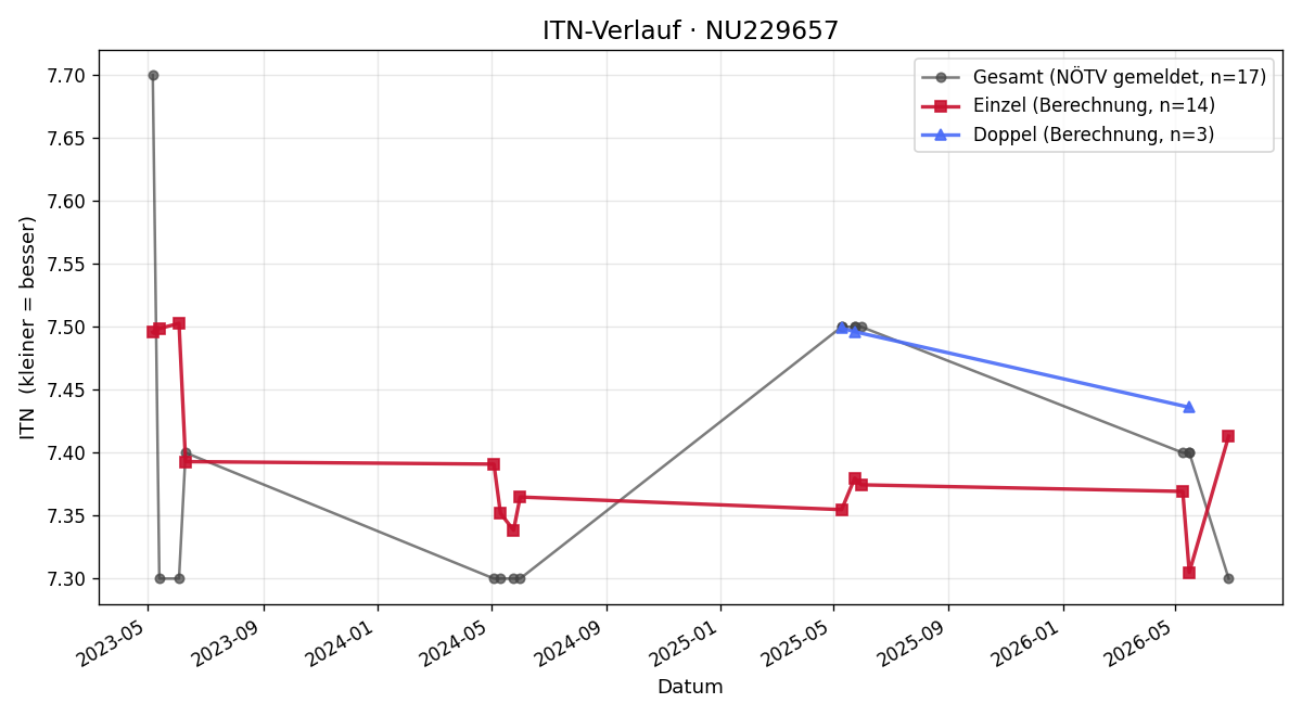 ITN-Verlauf Simone Wögenstein