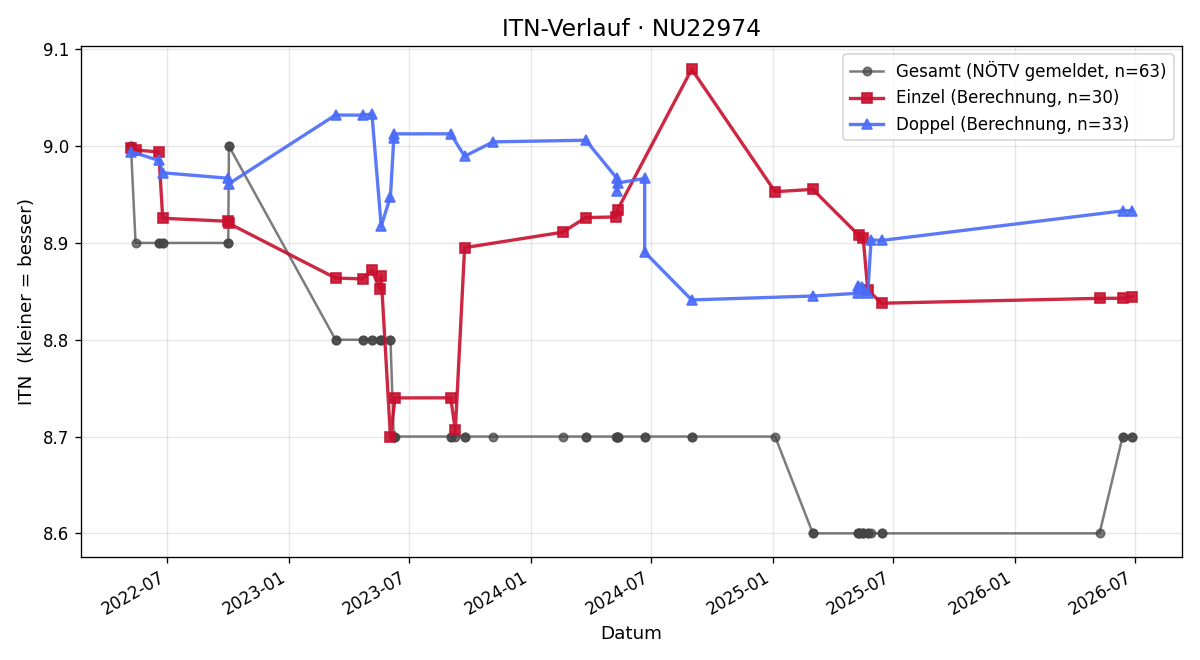 ITN-Verlauf Marion Dobner