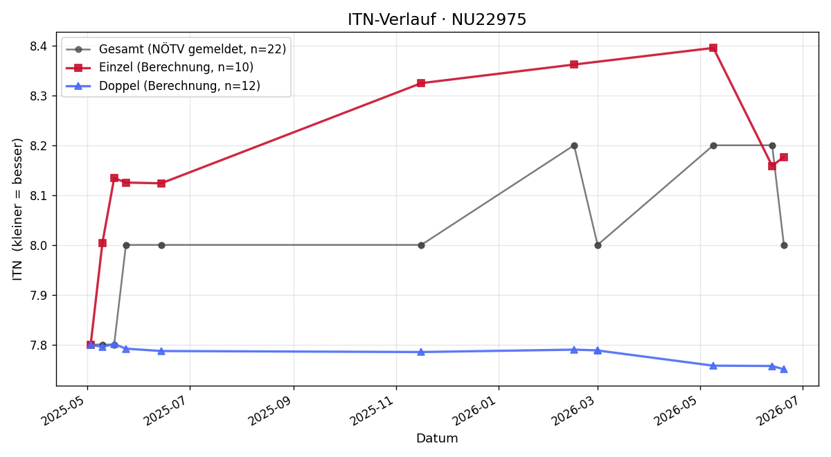 ITN-Verlauf Marion Bazant