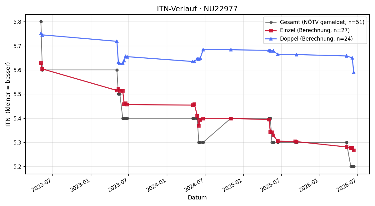 ITN-Verlauf Marion Hollenthoner