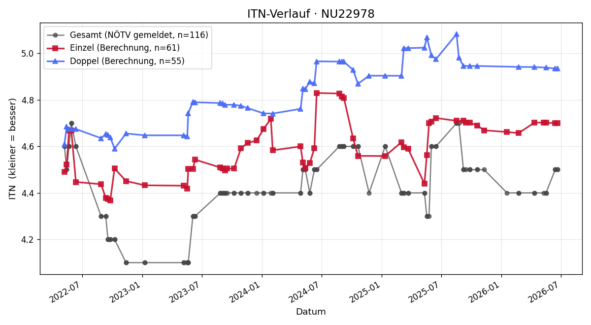 ITN-Verlauf Mario Osman