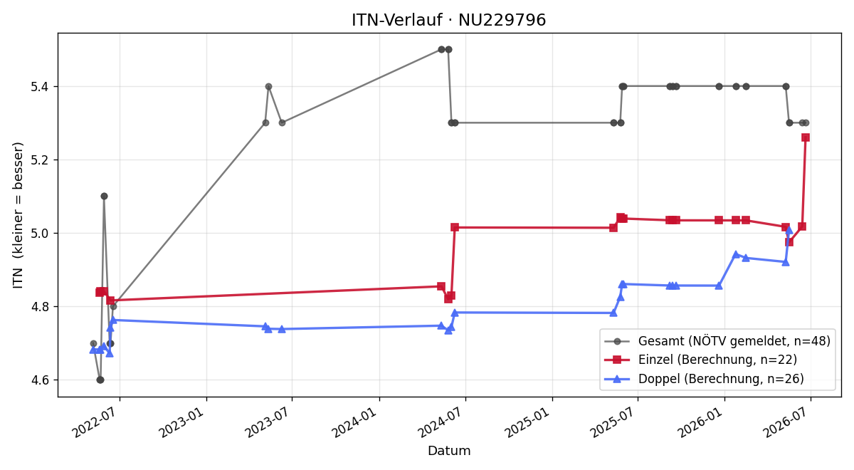 ITN-Verlauf Ingo Steinbach