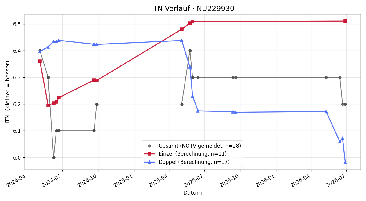 ITN-Verlauf Michael Moosbeck