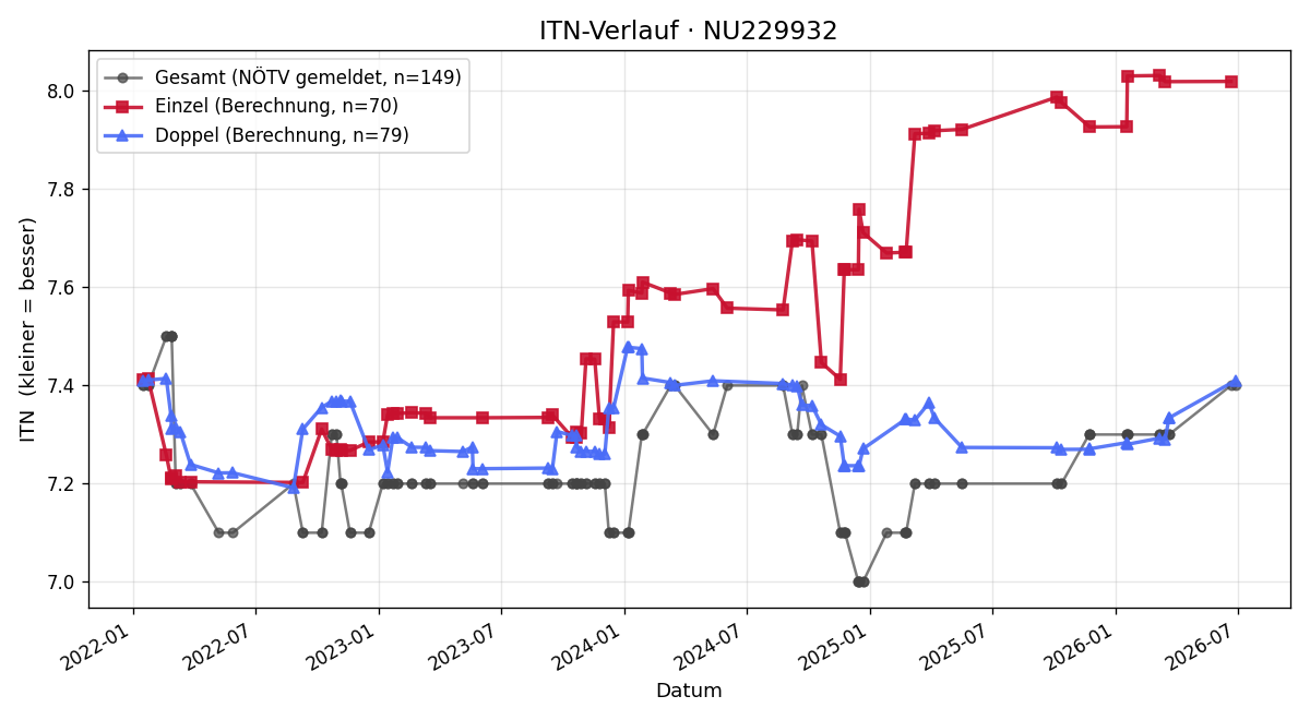 ITN-Verlauf Stefan Weber