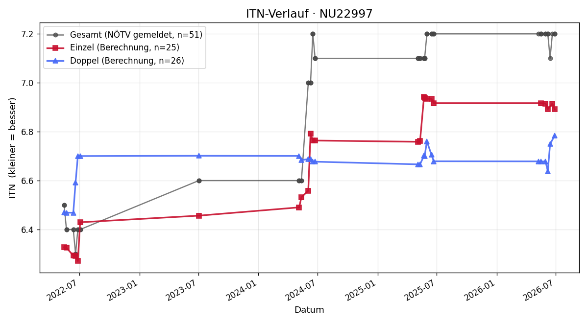 ITN-Verlauf Markus Lukestik