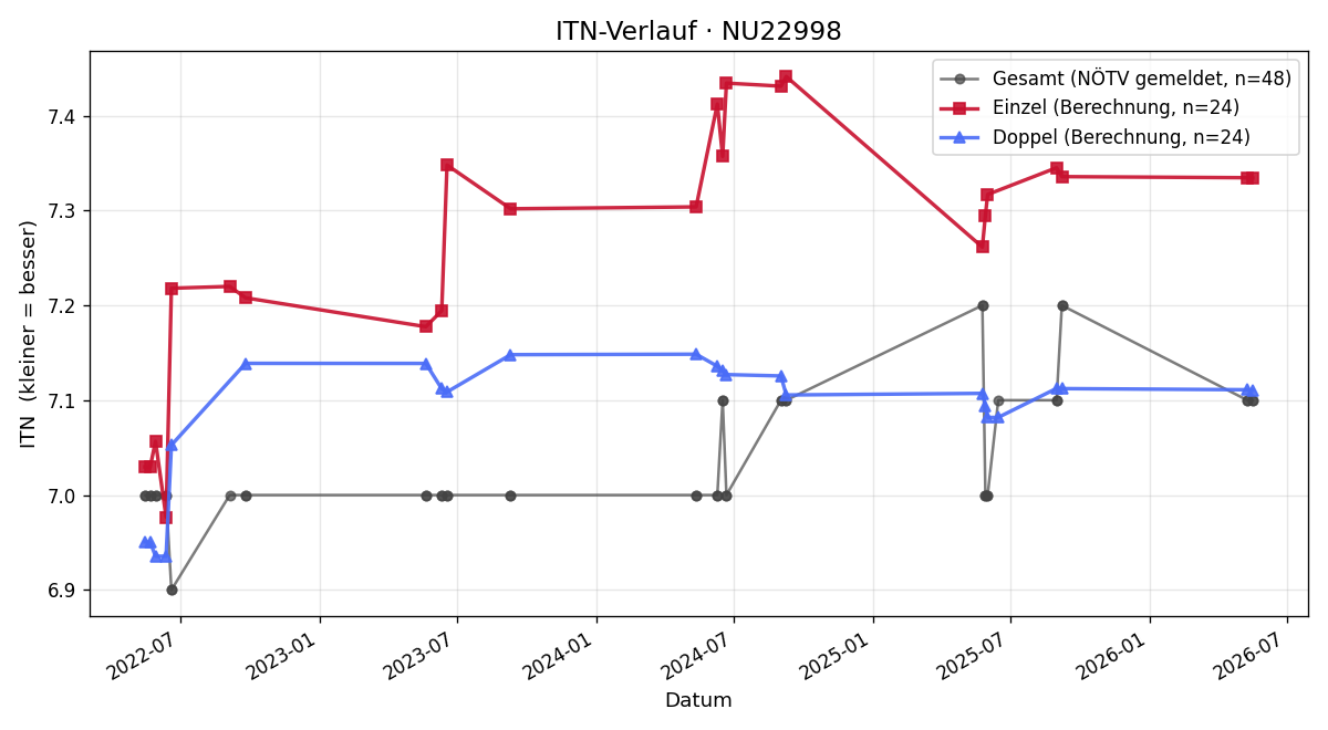 ITN-Verlauf Markus Haumer