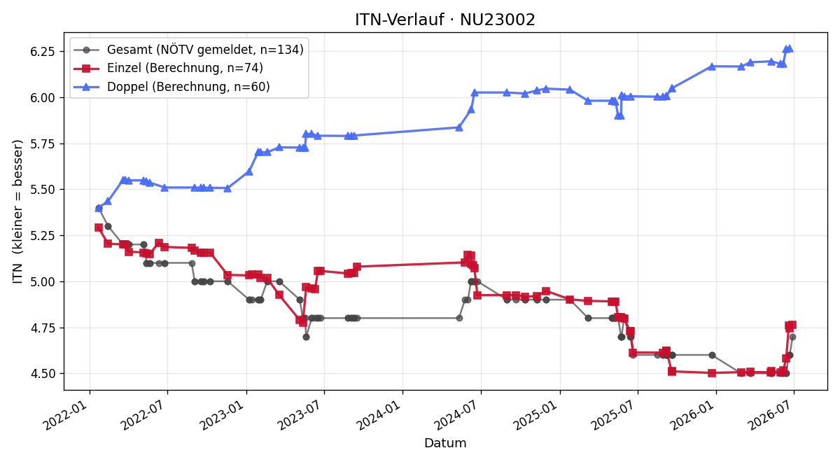 ITN-Verlauf Markus Schmidbauer