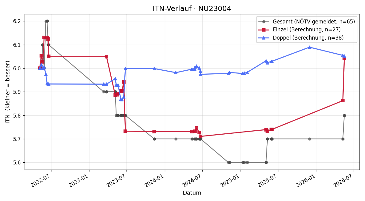 ITN-Verlauf Markus Hörtenhuber