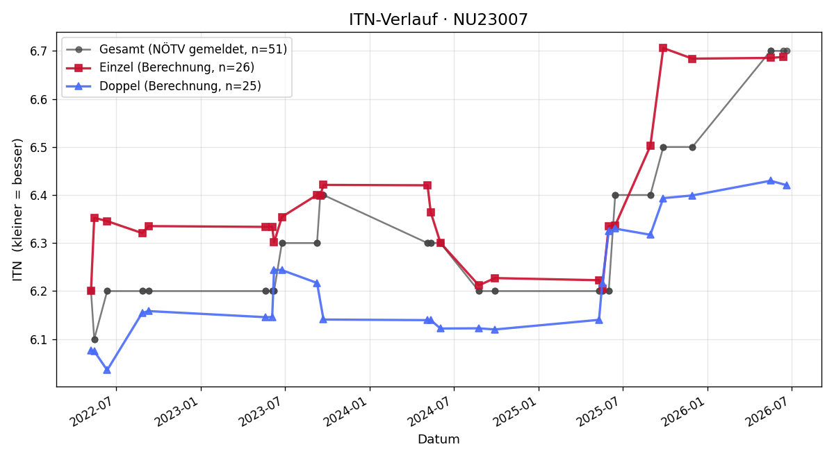 ITN-Verlauf Markus Praschak