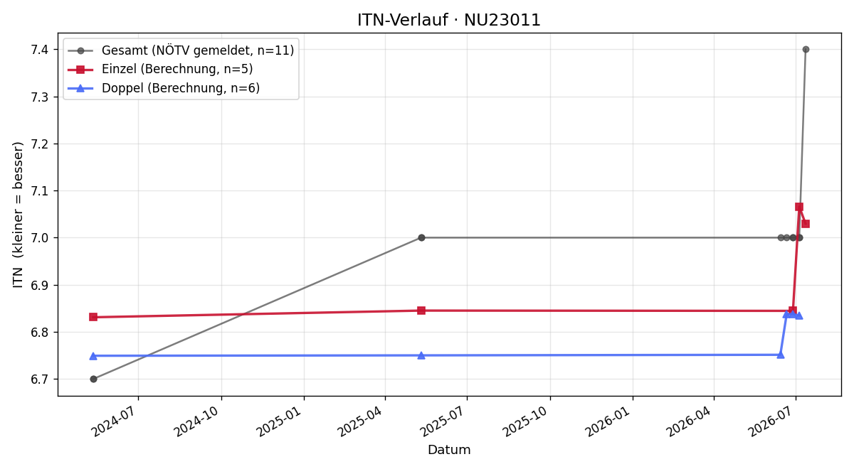 ITN-Verlauf Markus Kühfaber