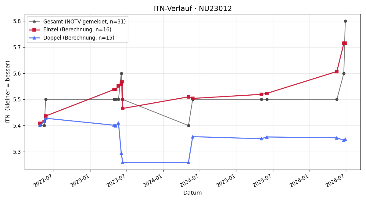 ITN-Verlauf Markus Vogt
