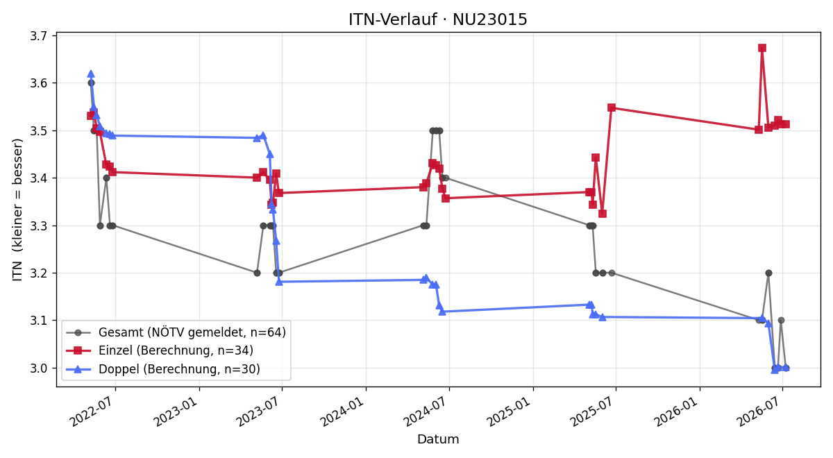 ITN-Verlauf Mario Schmöll