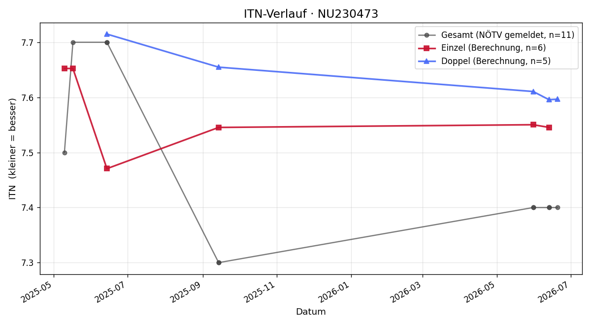 ITN-Verlauf Nicole Bosch