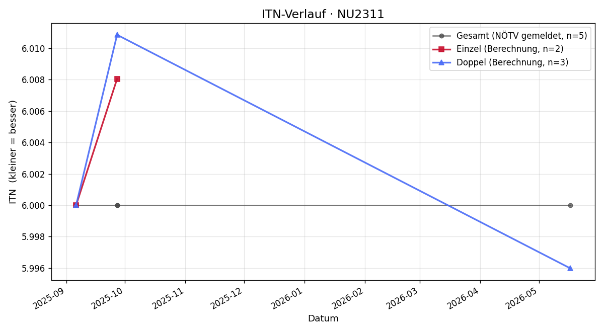 ITN-Verlauf Peter Klumpp