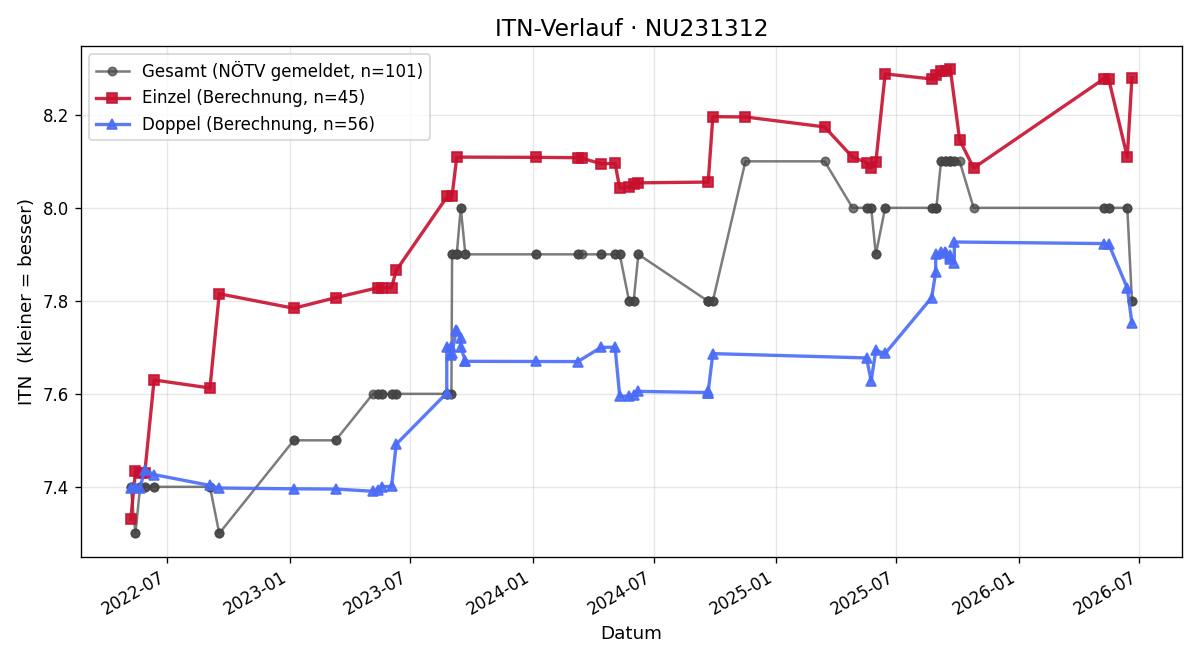 ITN-Verlauf Manuela Gruner