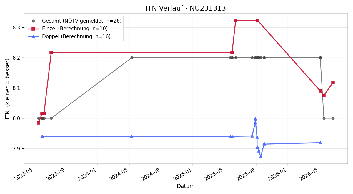 ITN-Verlauf Felix Gruner
