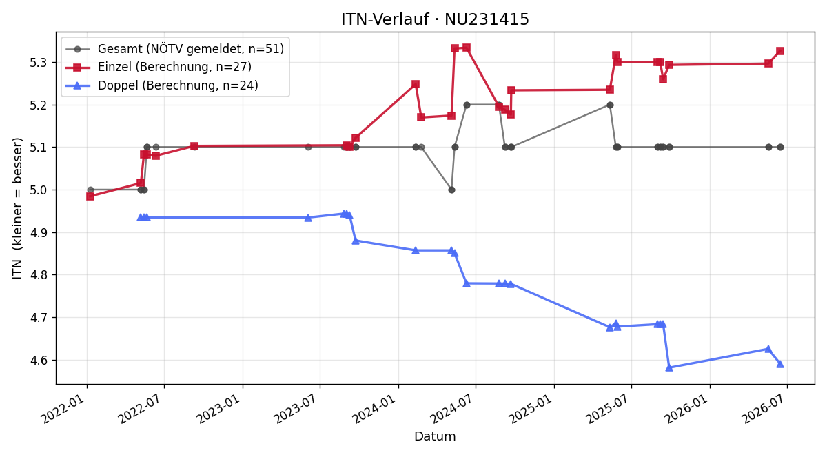 ITN-Verlauf Alex Kandl