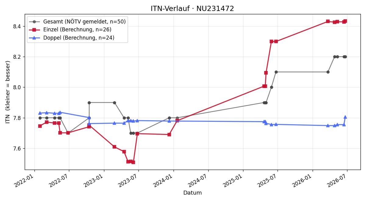 ITN-Verlauf Rene Rabl