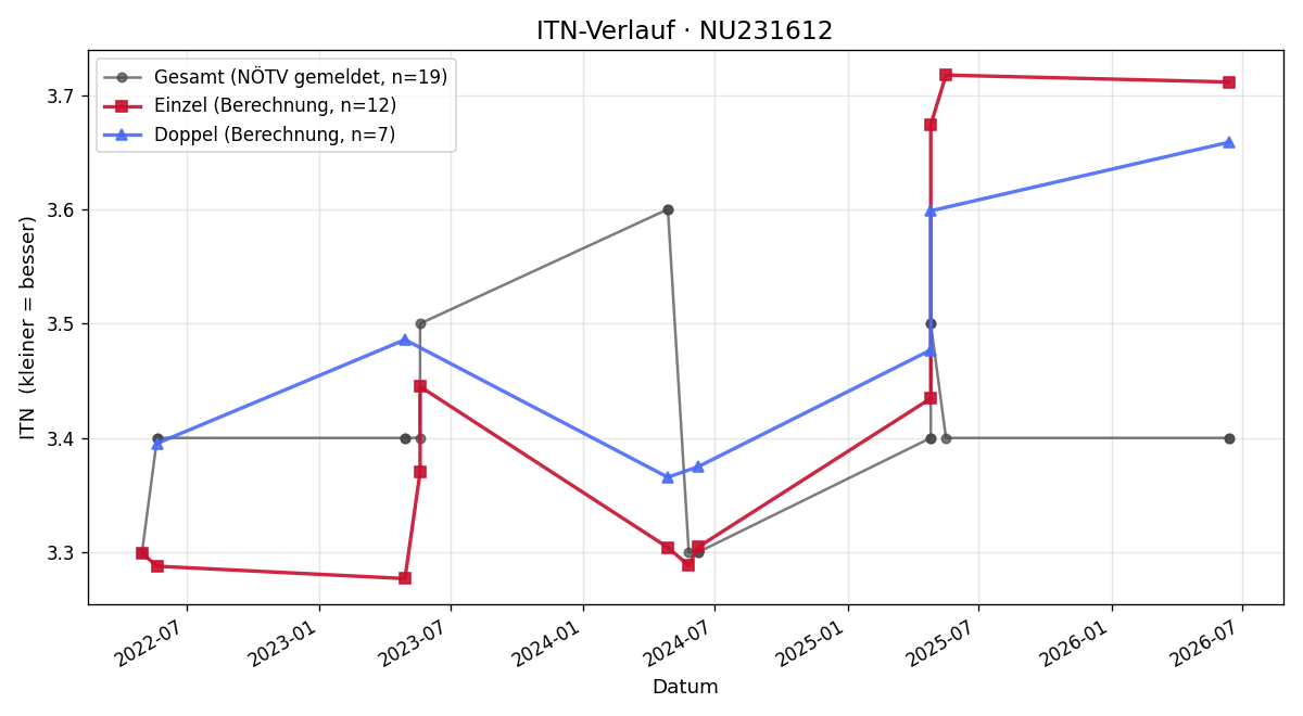ITN-Verlauf Paul Henke