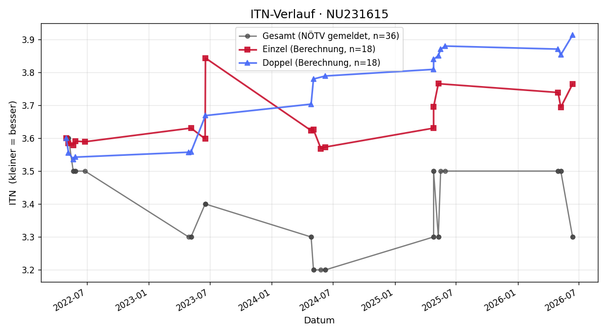 ITN-Verlauf Clemens Rauchwarter