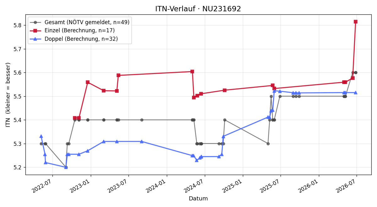 ITN-Verlauf Ronald Kratzer
