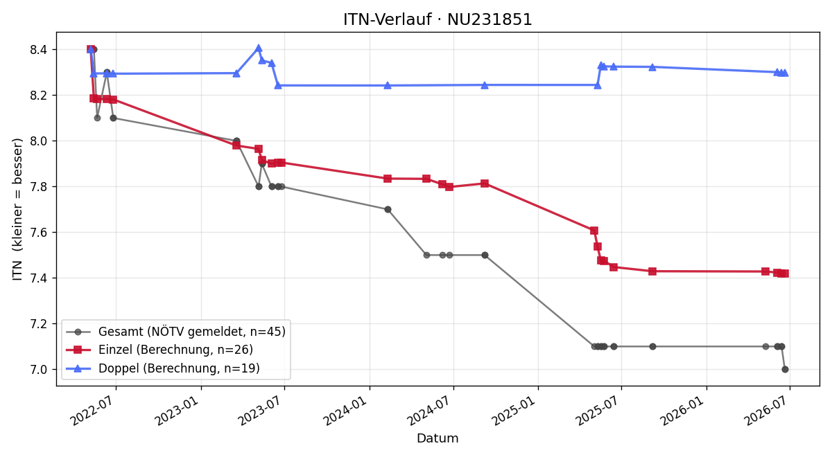 ITN-Verlauf Tamara Obermaier