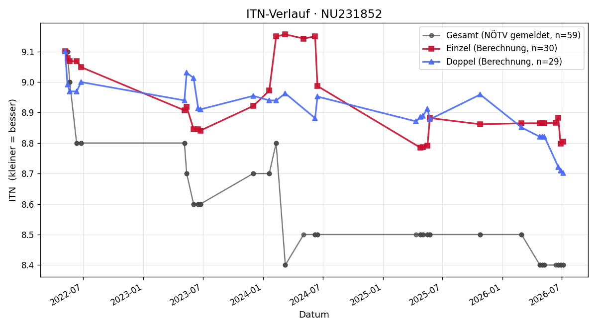 ITN-Verlauf Lisa Sagl