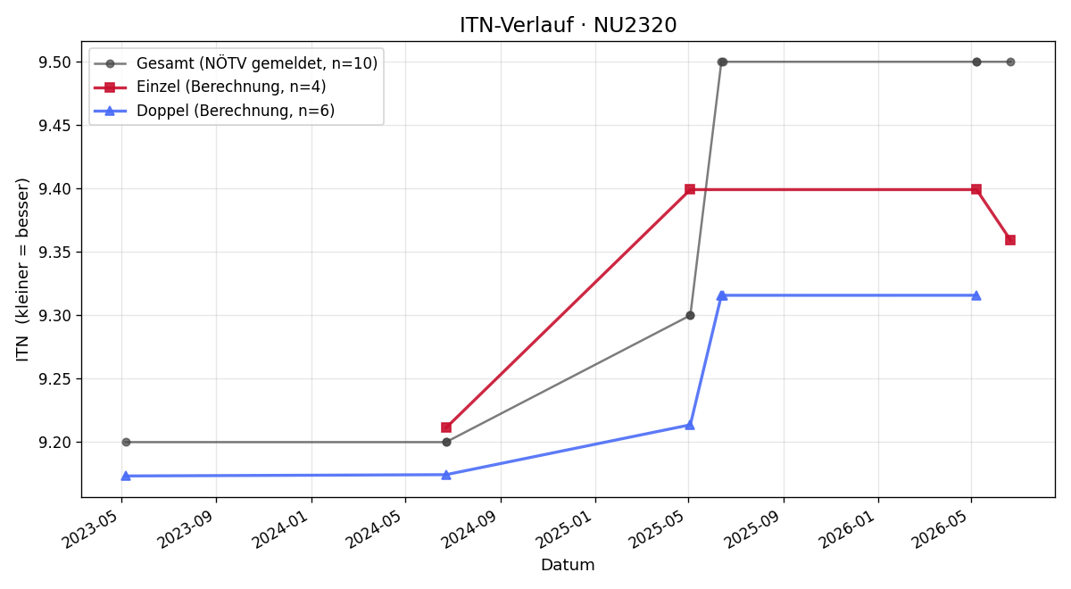 ITN-Verlauf Reinhard Kerschner
