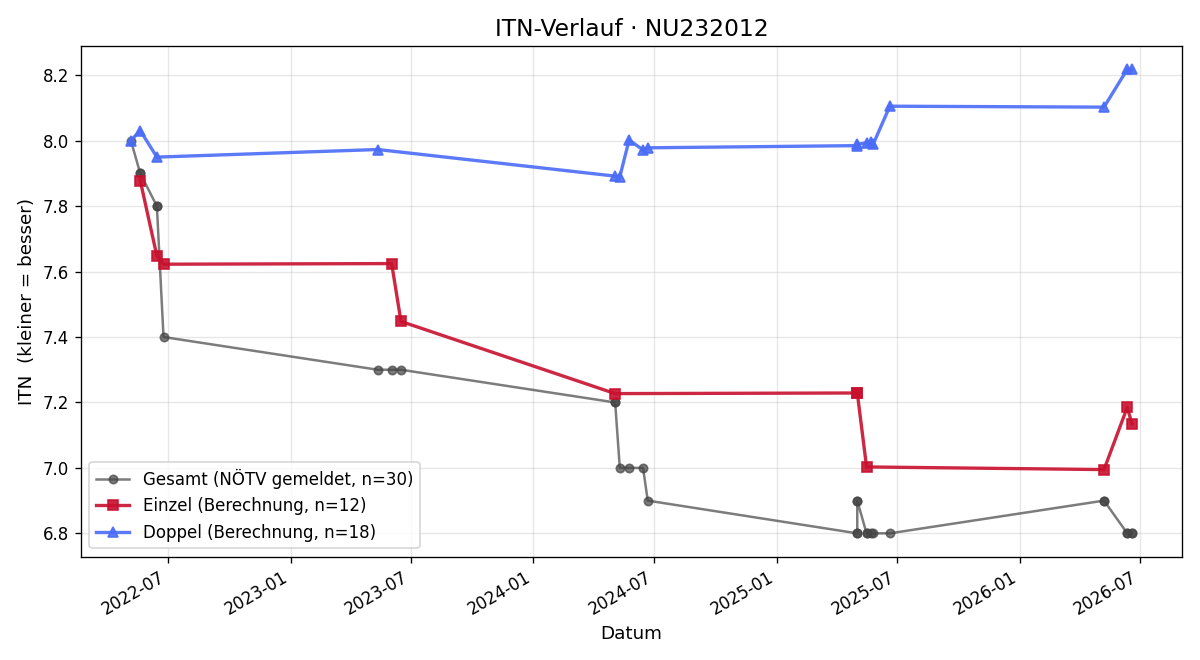 ITN-Verlauf Leopold Swetlik