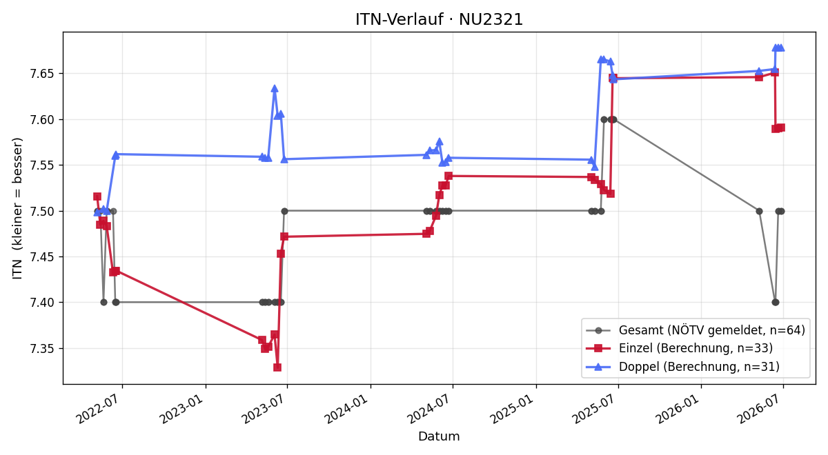 ITN-Verlauf Marianne Janisch