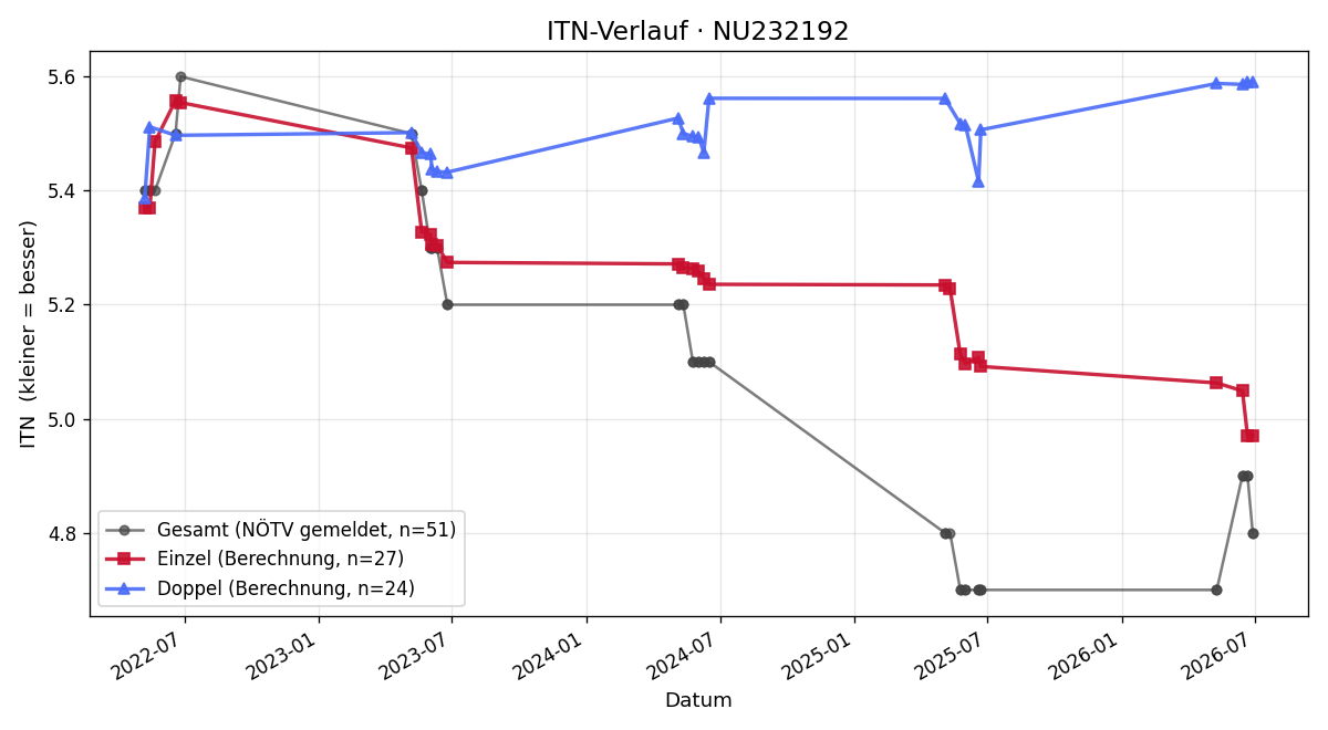 ITN-Verlauf Jakob Bayerl
