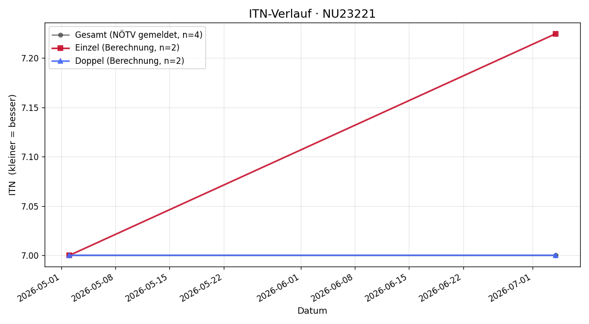 ITN-Verlauf Clemens Amtmann