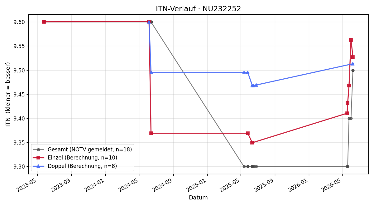 ITN-Verlauf Kurt Pristouschek