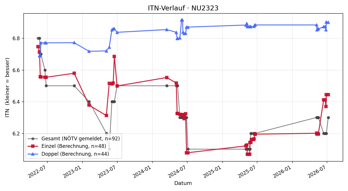 ITN-Verlauf Wolfgang Aigelsreiter
