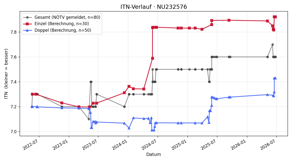 ITN-Verlauf Gabi Prinz
