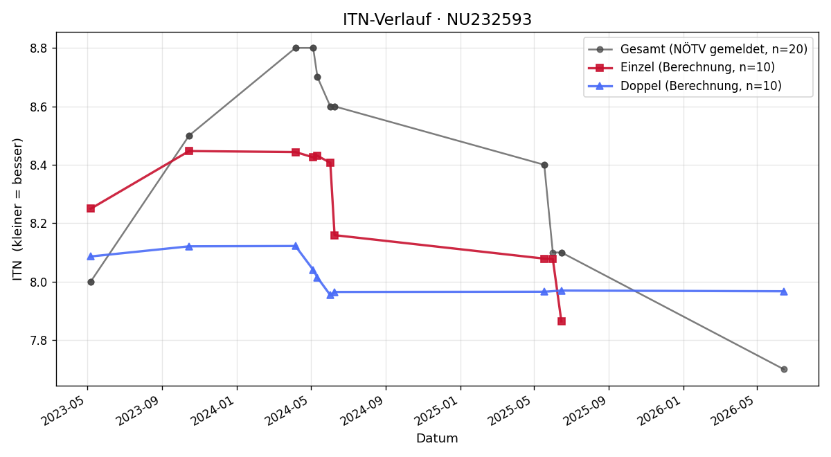 ITN-Verlauf Patrick Adlboller