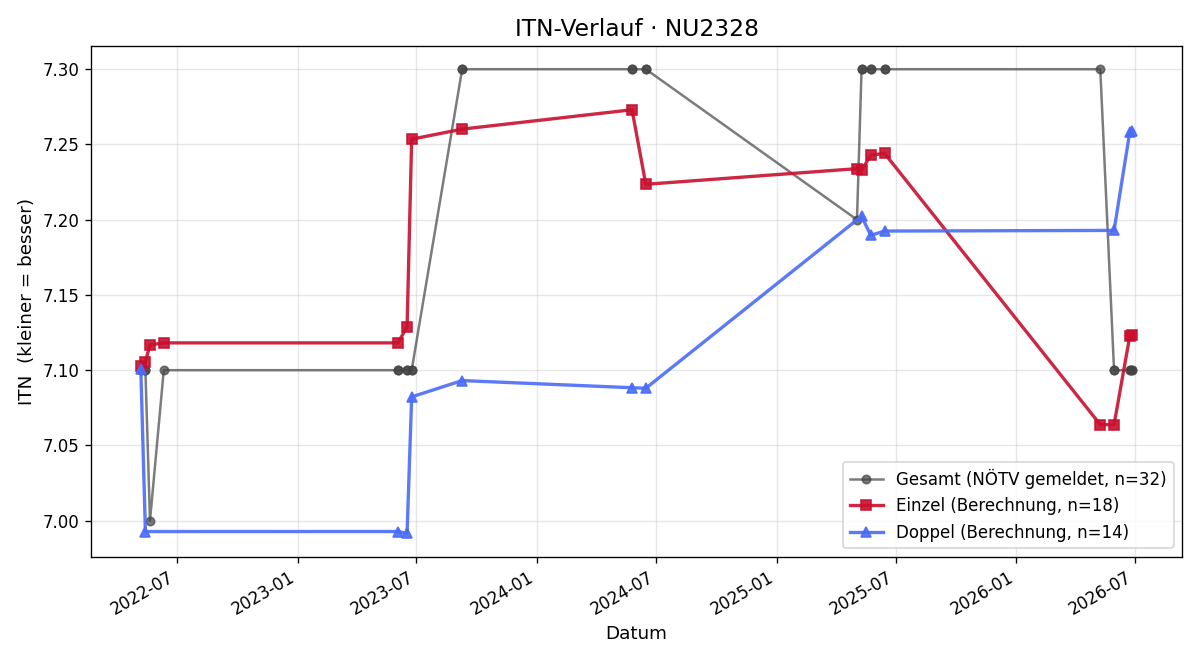 ITN-Verlauf Hermann Schurischuster