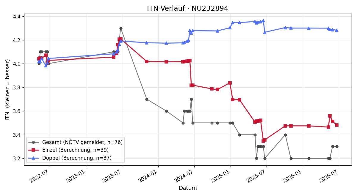 ITN-Verlauf Fabian Müllner