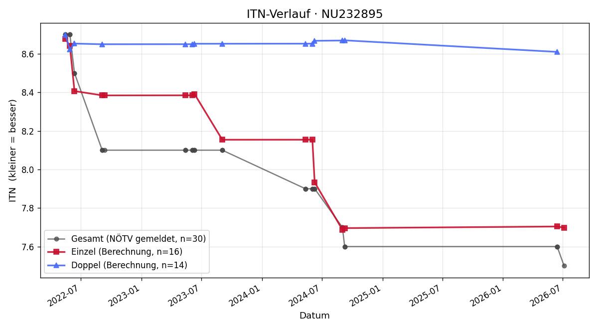 ITN-Verlauf Thomas Pregartbauer