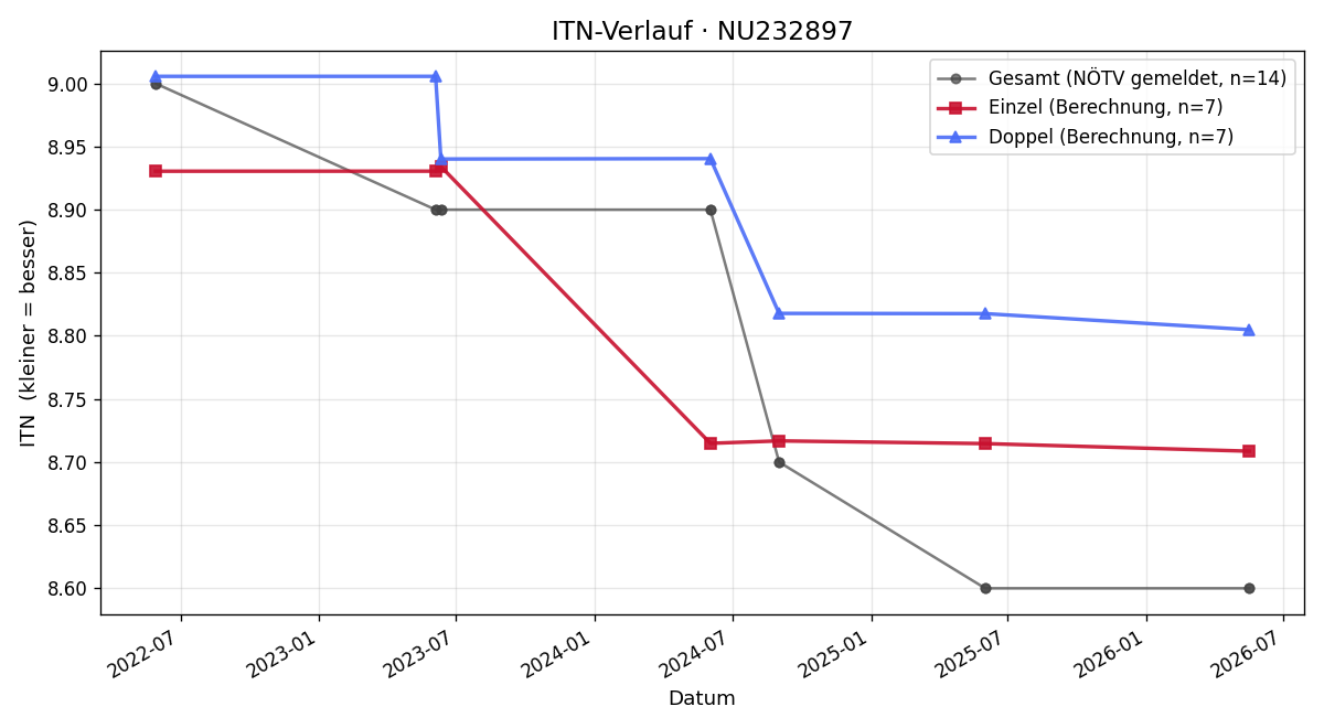 ITN-Verlauf Fabian Pregartbauer