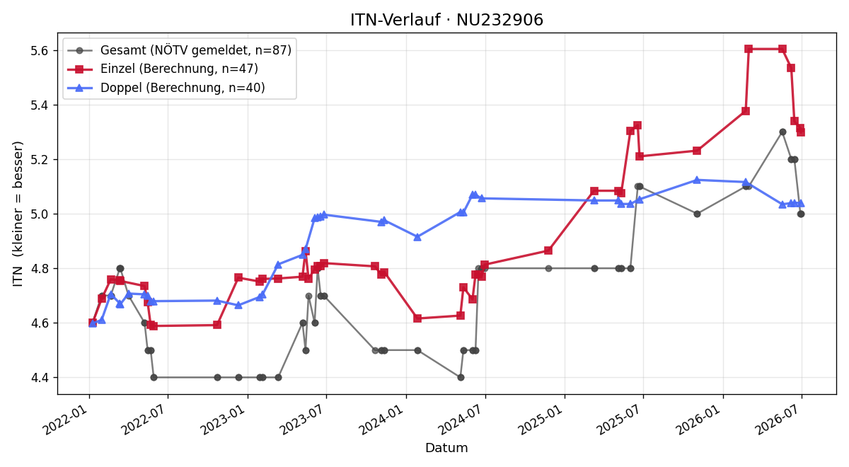 ITN-Verlauf Marvin Bosch
